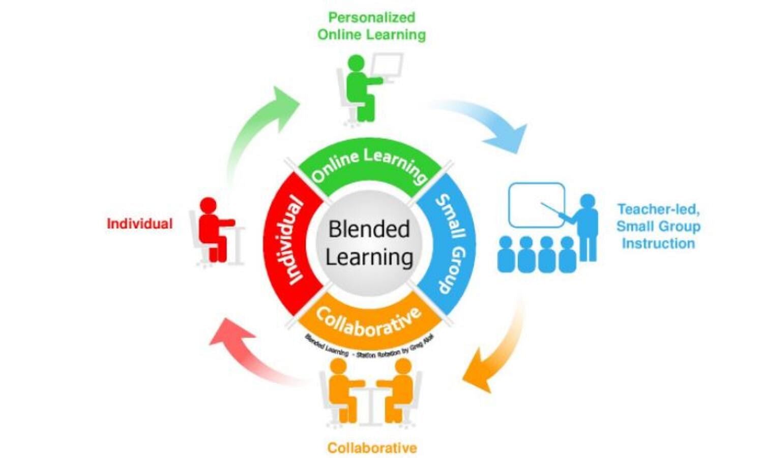 Balancing Learning: The Blend of Innovative Instructional Models